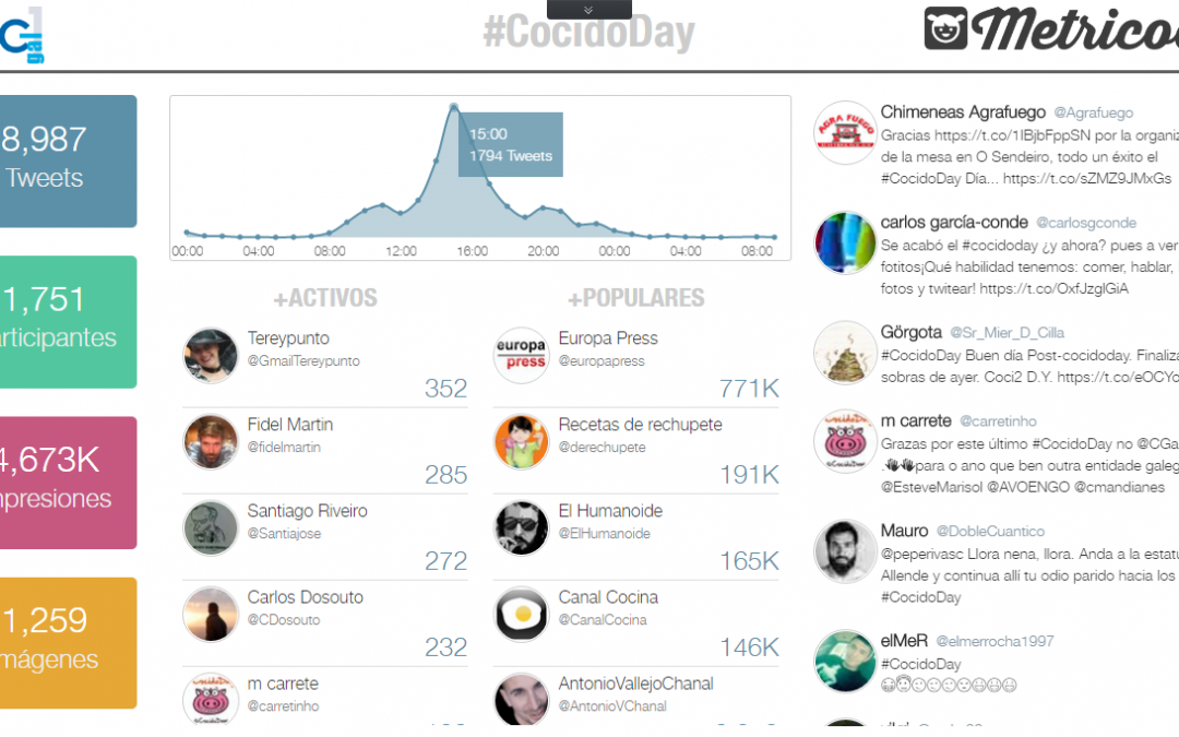 Analizando el CocidoDay con #tracker de Metricool: Estadísticas e informes sociales y cool