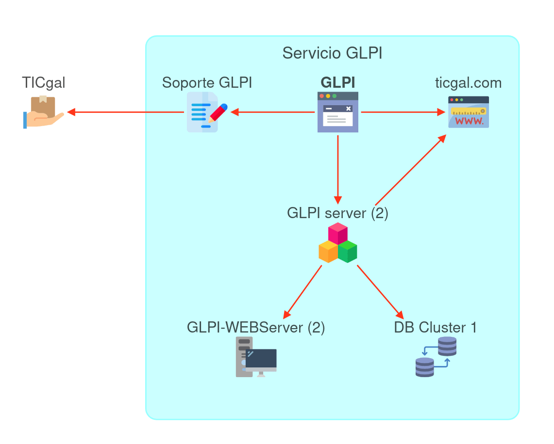 Diagrama de Impactos en el nuevo GLPI 9.5
